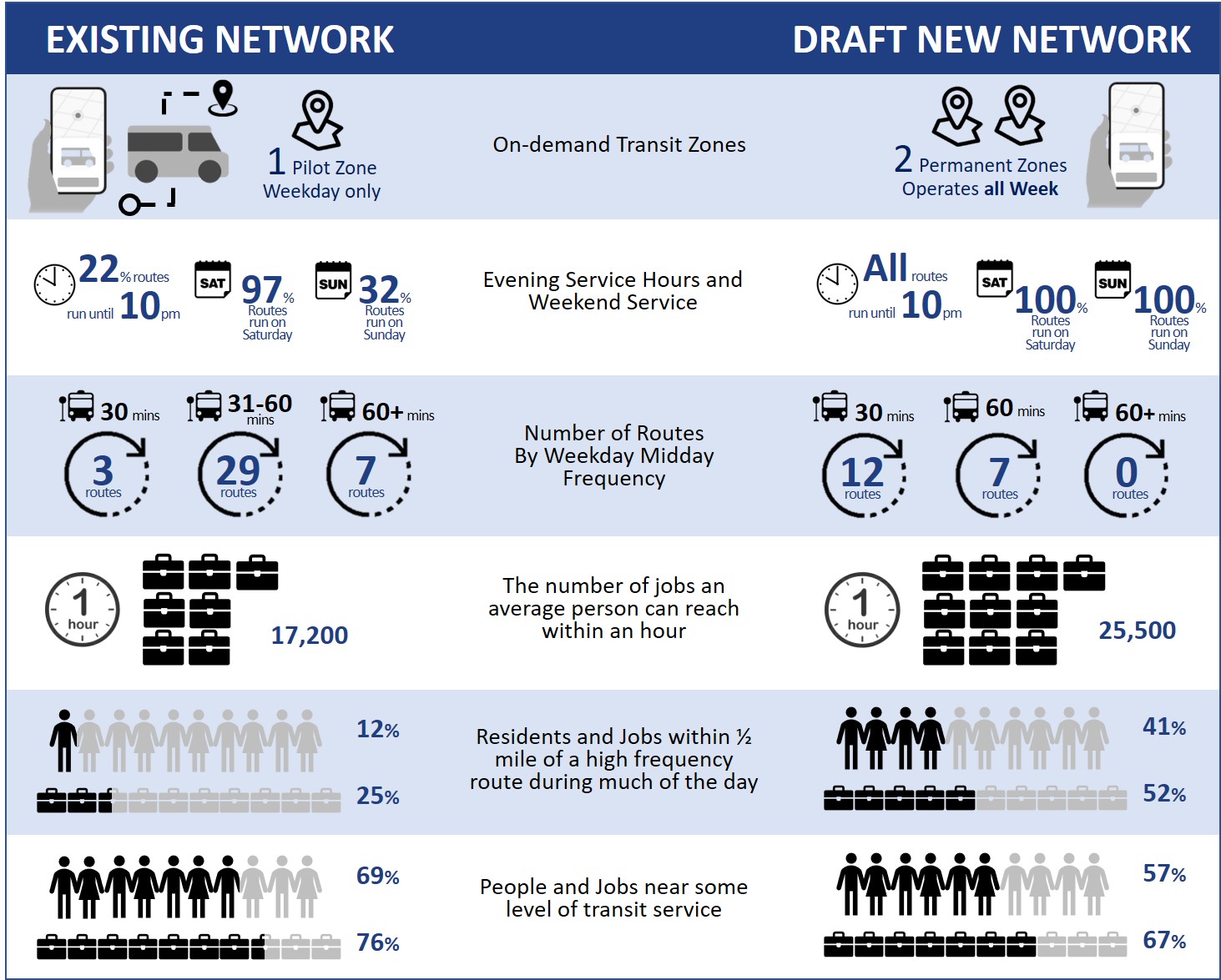 a chart showing the differences between the existing and draft networks